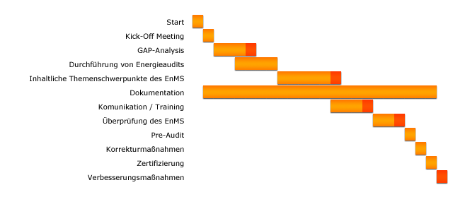 Projektablauf